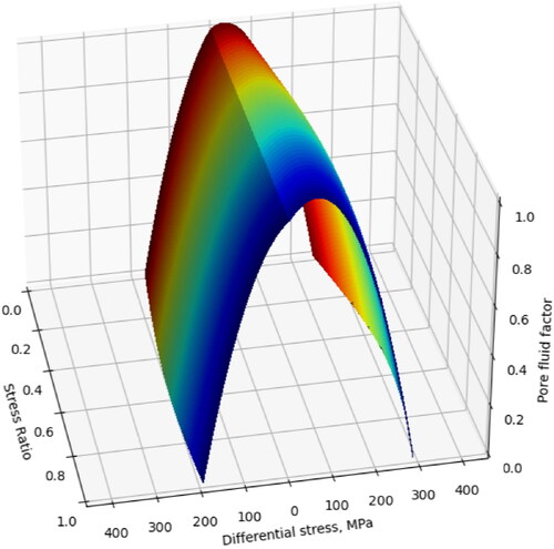 Figure 8. Pore fluid factor, differential stress and stress ratio surface predicted by the Griffith-Murrell failure criterion for T = 5 MPa at a depth of 10 km. Differential stresses to the right of the origin are for a normal stress regime (σv=σ1) and to the left, for reverse faulting conditions (σv=σ3)  assuming a vertical stress gradient of 27 MPa/km (see Blenkinsop et al., Citation2020).