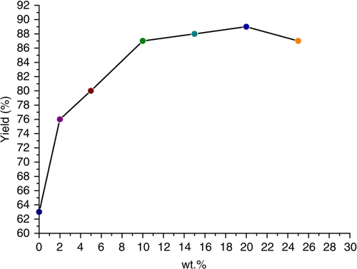 Figure 1.  The influence of TX10's concentration in aqueous micelles on the reaction. Reaction condition: benzyl chloride 2 mmol, thiourea 2 mmol, NaOH 3 mmol, reaction medium 5 mL, 30 °C, 2 h.