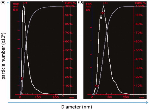 Figure 1. Size distribution and particle concentration. Measurements obtained using NTA. (A) GNP. (B) SNP. Graph presented is representative of four independent experiments. x-axis: diameter (nm); y-axis: particle number (×106/ml).