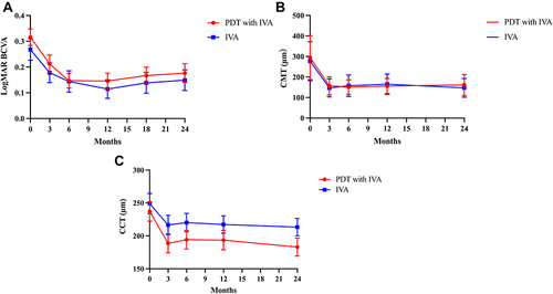 Figure 2 (A) Changes in average best-corrected visual acuity (BCVA) in eyes treated for treatment-naïve polypoidal choroidal vasculopathy (PCV). Results were obtained for 51 eyes treated with photodynamic therapy (PDT) with intravitreal aflibercept (IVA; PDT with IVA group) and 58 eyes treated with IVA monotherapy (IVA group). In both groups, BCVA significantly improved after the loading phase and was maintained for 2 years. There was no significant difference between the groups at 2 years. Data are expressed as mean ± standard error. (B) Changes in the average central macular thickness (CMT) in eyes treated for treatment-naïve PCV. The results were obtained for 51 eyes treated with PDT with IVA (PDT with IVA group) and 58 eyes treated with IVA monotherapy (IVA group). In both groups, CMT was significantly reduced after 3 months of treatment and was maintained for 2 years. There was no significant difference between the groups at 2 years. Data are expressed as mean ± standard error. (C) Changes in the average central choroidal thickness (CCT) in eyes treated for treatment-naïve PCV. The results were obtained for 51 eyes treated with PDT with IVA (PDT with IVA group) and 58 eyes treated with IVA monotherapy (IVA group). In both groups, CCT was significantly reduced after 3 months of treatment and maintained for 2 years. There was no significant difference between the groups at 2 years. Data are expressed as mean ± standard error.