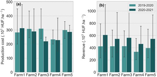 Figure A5. (a) Total production cost and (b) revenue (Mean ± CI, 95%) per farm for the two cropping years investigated in this study. The values are presented in thousands Hungarian forints per hectare.