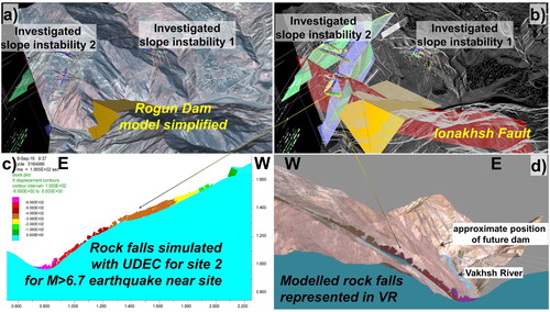Figure 9. 3D geomodels and numerical simulation results for slopes investigated near the Rogun Dam construction site in Tajikistan. (a) General view of geomodel with textured surface (using Pleiades images) and simplified Rogun Dam model. (b) Surface represented by contour lines allowing for viewing subsurface elements of 3D geomodel, including geological sections (large), modelling section (large), geophysical profiles (small), approximate location of Ionakhsh Fault (see location). (c) Modelling section showing rock falls simulated with UDEC for M∼6.7–6.9 scenario earthquake near site. (d) Simulation results shown in virtual environment.