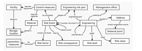 Figure 3. Knowledge graph schema of the emergency plan of the middle route of the South-to-North Water Transfer Project.