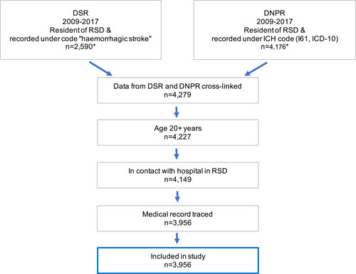 Figure 1 Identification of patient records for validation from the DSR and DNPR.