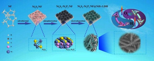 Figure 1. Schematic illustration of synthesis procedures of Ni3S2-NixPy/NF@NiFe LDH catalyst.