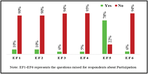 Figure 3. Effectiveness sub-index: (Source: Field survey, 2021).