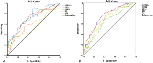 Figure 3 Receiver operator characteristic curves of HDL subclass and lipid profiles for diagnostic capability for metabolic syndrome in different genders.((A) Males; (B) Females).