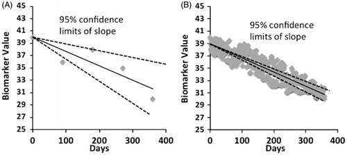 Figure 1 Simplified, basic concepts concerning sampling frequency and ability to accurately measure the true slope of disease progression, assuming a linear decline over time. (A) Standard clinical trial design in which only intermittent assessments are obtained in any given patient. There is a great deal of uncertainty in the true rate of progression (see wide 95% confidence intervals). (B) Clinical trial design with frequency measurements. Although there continues to be noise in any individual measurement, by frequent sampling the uncertainty in the estimation of the true slope is much smaller.