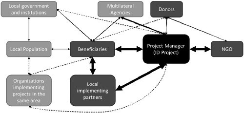 Figure 1 An example of a stakeholder map highlighting mutual relationships. Dark boxes identify key stakeholders. Solid arrows represent regular communication between the parties involved and dotted arrows represent likely communication between parties. Adapted from Ahsan and Gunawan (2010).