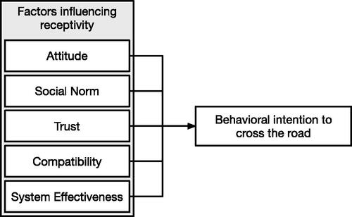 Figure 1. Conceptual model of the PRQF (according to Deb et al., Citation2017).