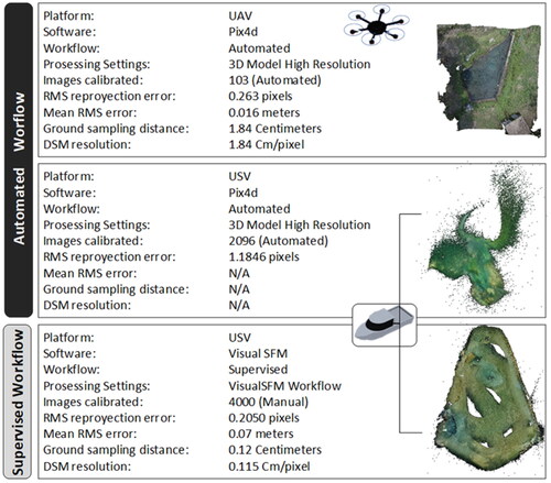 Figure 10. Table contrasting the results of the 3D reconstruction in relation to the workflow used for the 3D reconstruction (supervised and unsupervised) and to the platform used (UAV-USV).