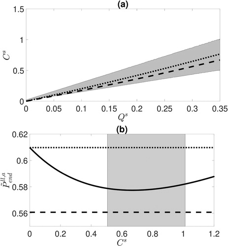 Fig. 2. (a): The optimal Cs values when RI=0.1 (dashed line) and RI=0.5 (dotted line) as functions of Qs. The grey region shows all points between S (lower edge) and 2S (upper edge) for different values of Qs. (b): The effect of changing Cs on the final true large-scale analysis error covariance for the SKF (solid line) when Qs=0.35 and RI=0.1. Also shown are the OKF and RKF true large-scale analysis error variance (lower dashed line and upper dotted line respectively). The grey region shows all points between Cs=S (left edge) and Cs=2S (right edge). The optimal value of Cs (i.e. the minimum of the solid line) lies in this region.