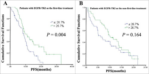 Figure 3. Survival analysis of the effects of EGFR-TKI A) first line or B) non-first line treatments on high and low EGFR mutation abundance NSCLC patients.