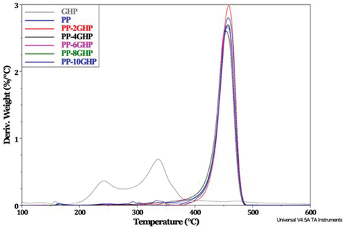 Figure 2. DTG Thermogram of GHP, PP and PP-GHP composites.