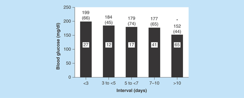 Figure 2.  Preoperative point-of-care blood glucose levels according to intervals.Intervals are the number of days between the date of the preoperative medical evaluation and the day of surgery. The numbers above the bars indicate mean (SD) blood glucose values, and the numbers within the bars indicate the number of patients in each interval (a glucose value was missing for one patient). The asterisk indicates a significant difference (p < .01) between the mean blood glucose value for the <3-day interval and the >10-day interval.