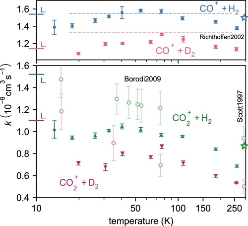 Figure 7. Reaction rate coefficient of CO+ and CO2+ with H2 and D2 as a function of temperature. Langevin rate coefficient shown on the left (dash; L.). Previous results are reported using open symbols and dashed lines (CO+ [Citation43,Citation65,Citation66] and CO2+ [Citation65,Citation67]).