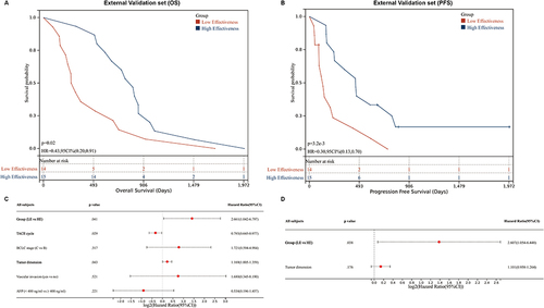 Figure 7 Validation for the predictive ability of the TACE effectiveness model by Kaplan-Meier (KM) analysis and multivariate analysis in external validation set. KM analysis of overall survival (A) and progression-free survival (B) in external validation set. The statistically significant factors identified through univariate analysis were included in the multivariate analysis to assess the independent risk factors influencing overall survival (C) and progression-free survival (D) in patients undergoing TACE in an external validation set. Bolded text indicates statistical significance (p < 0.05).