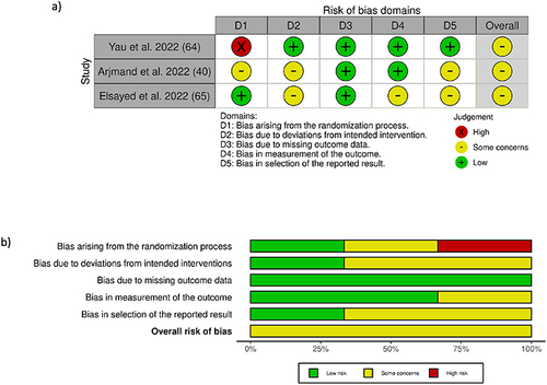 Figure 2 (a) Risk of bias summary of studies examining the effects of the MIND diet. (b) Risk of bias graph of studies examining the effects of the MIND diet.