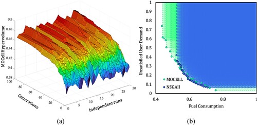 Figure 8. (a) Hypervolume performance metric convergence for the cellular genetic algorithm for multi-objective optimization (MOCell) in each independent run. (b) Comparison of the best approximation fronts computed by both algorithms. NSGA-II = non-dominated sorting genetic algorithm-II.