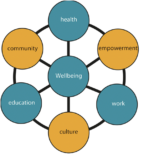 Figure 9. Interplay wellbeing framework where three domains i.e., education, employment and health are interplayed with factors/priorities i.e., culture, empowerment, and community (source: Cairney et al., Citation2017).