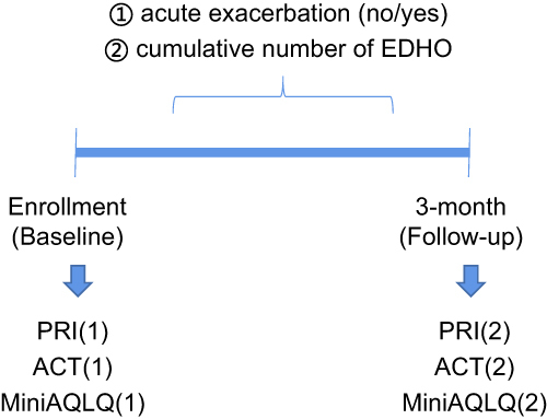Figure 2 Primary and second outcomes. Primary outcomes: Acute exacerbation (no versus yes); ACT(2) (<19 versus ≧19); MiniAQLQ(2) - MiniAQLQ(1) (<0 versus >0). Second outcome: Cumulative number of EDHO. Independent variable: PRI(1).