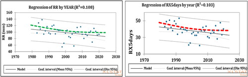 Figure 4. Variation of annual precipitation and monthly maximum consecutive 5-days from 1983 to 2020.