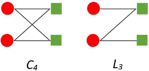 Figure 3. Simple cycle and path of length three.
