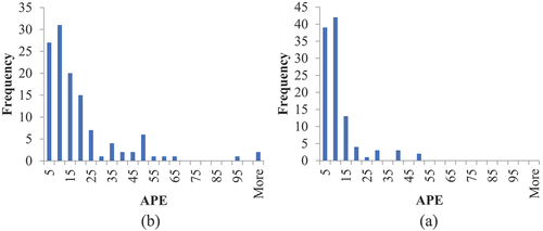 Figure 5. Frequency of APE a) ANN model 2, b) ANN model 5 was performed in the first analysis.