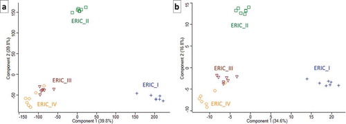 Figure 2. Two PCA charts that illustrate the proteome differences in exoproteins of the four genotypes. Each of the symbols represents one biological replicate, and the analysis clearly demonstrates the homogeneity of the samples or analyses. The same numerals used to generate the heatmaps in Figure. 1(a) and Figure 1(b) were used to produce the charts in Figures 2(a,b), respectively. The similarity in ERIC III and IV and separate positions of ERIC II and ERIC I are clearly demonstrated.