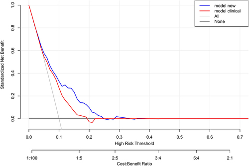 Figure 7 DCA between our 5-factor model (model new) and clinical-experience model (model clinical). Blue solid line: the DCA of new 5 factor model; Red solid line: the DCA of clinical model; model new: new 5 factor (changing trend after menopause, the diameter of the largest UL indicated by B-ultrasound, CA125, NLR, and Serum phosphorus ion concentration) model; model clinical: clinical experience (clinical symptoms related to UL, changing trend of UL after menopause, and diameter of the largest UL indicated by B-ultrasound) model.