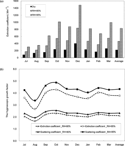 Figure 9. (a) The extinction coefficients and (b) the hygroscopic growths of the extinction coefficient and scattering coefficient with varying relative humidity in July 2007 - March 2008.