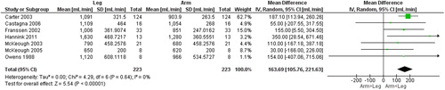 Figure 2. Random-effects meta-analysis on the mean difference of oxygen consumption between arm and leg cycle ergometer tests at peak level reported as mL/minute.