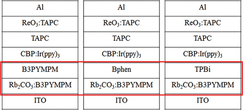 Figure 8. Device structures of three different iOLEDs with the B3PYMPM homo-junction, n-B3PYMPM/Bphen hetero-junction, and n-B3PYMPM/TPBi hetero-junction, respectively.