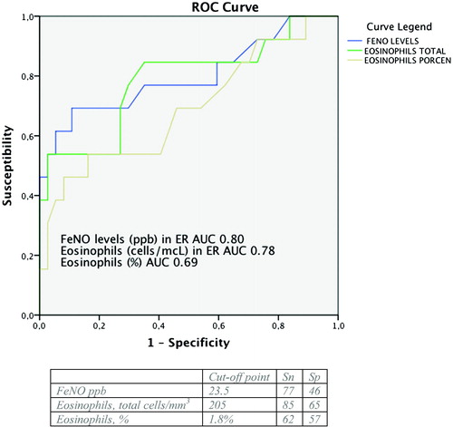 Figure 5. ROC curves: FeNO and eosinophil levels in the ER, at the start of the exacerbation, in correlation with the existence of the ACOS phenotype.