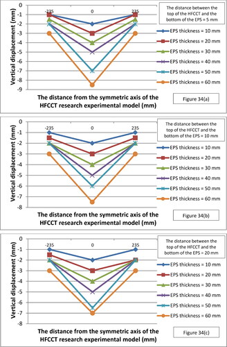 Figure 34. Measured vertical displacement of the backfill soil on the HFCCT research experimental model at a 90 mm backfill height in the experimental tests using EPS in a combined horizontal and arch form with presence of geogrid above the EPS.