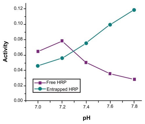 Figure 6 pH-dependent catalytic activity of horseradish peroxidase (HRP; free and entrapped) during oxidation of o-dianisidine by H2O2 in phosphate-buffer (pH = 7.2) at 25°C.