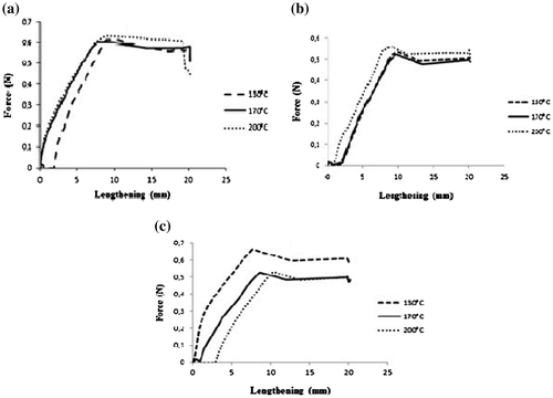 Figure 8. Textural profile of emulsions. (a) Canavalia ensiformis; (b) Vigna Unguiculata; (c) Glycine max.