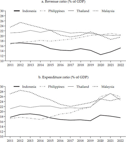 FIGURE 11 Revenue and Expenditure of Selected Southeast Asia CountriesSource: IMF (2023b).