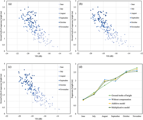 Figure 10. Estimation results of sugarcane height: without compensation (a), compensation by the additive model (b), compensation by the multiplicative model (c), and estimation results of sugarcane height (d).