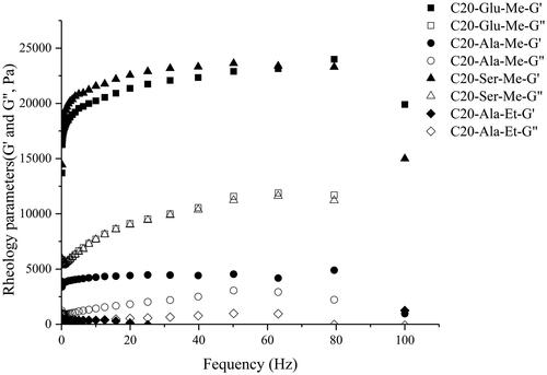 Figure 3. Variation of storage modulus (G′) and loss modulus (G″) of organogel loaded 10 mg RIS prepared by different gelators. (■ and □ corresponds to the G′ and G″ in C20-Glu-Me; ● and ○ corresponds to the G′ and G″ in C20-Ala-Me; ▲ and △ corresponds to the G′ and G″ in C20-Ser-Me; ◆ and ◇ corresponds to the G′ and G″ in C20-Ala-Et).