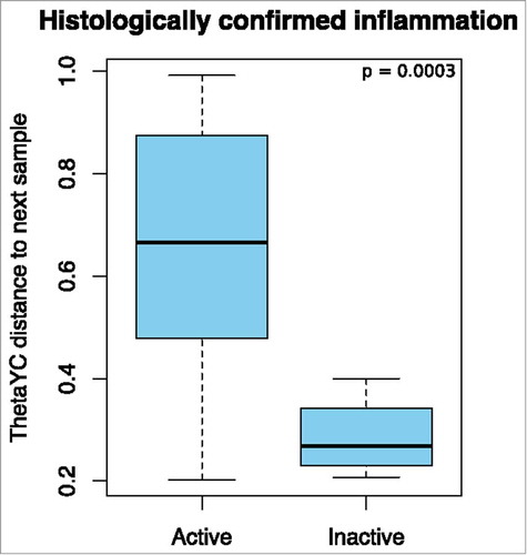 Figure 3. Beta diversity: Yue and Clayton theta distances between sample pairs. The presence (active, n = 29) or absence (inactive, n = 4) of histologically confirmed inflammation and the distance to the next sample.