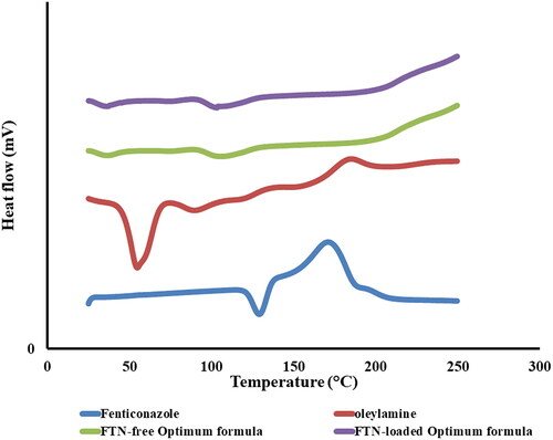 Figure 3. DSC thermogram of pure Fenticonazole (FTN), oleylamine, FTN-loaded optimum formula and FTN-free optimum formula.