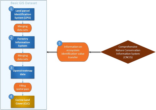 Figure 1. Flowchart demonstrating steps in preparation of the map of ecosystems.