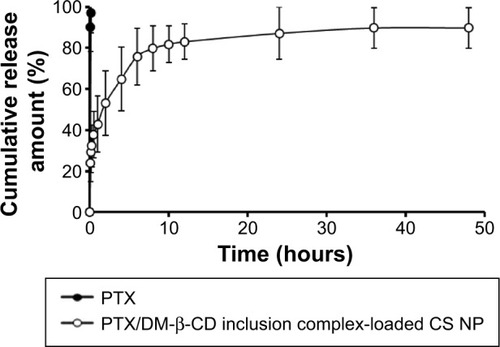 Figure 6 In vitro cumulative release of PTX from the PTX/DM-β-CD inclusion complex-loaded CS nanoparticles. The release medium was in PBS (pH 7.4).Note: The data are expressed as the mean ± SD (n=3).Abbreviations: CS, chitosan; DM-β-CD, (2,6-di-O-methyl)-β-cyclodextrin; NP, nanoparticle; PBS, phosphate-buffered saline; PTX, paclitaxel; SD, standard deviation.