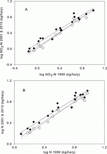 Figure 5  N losses in catchments of major NRWQN rivers for 2001 (⋄) and 2010 (♦) plotted against 1990 data for nitrate-N (A) and total N (B). Also shown are the trend lines and the 1:1 line (broken line). The difference between 2010 and 1990 is significant (P ≥ 0.002). Our preferred method for estimating N losses is to use river flows from the entire period. The alternative is to use river flows from each ~7 year period only. This alternative method often yields results that are biased by climate patterns rather than N biogeochemistry.