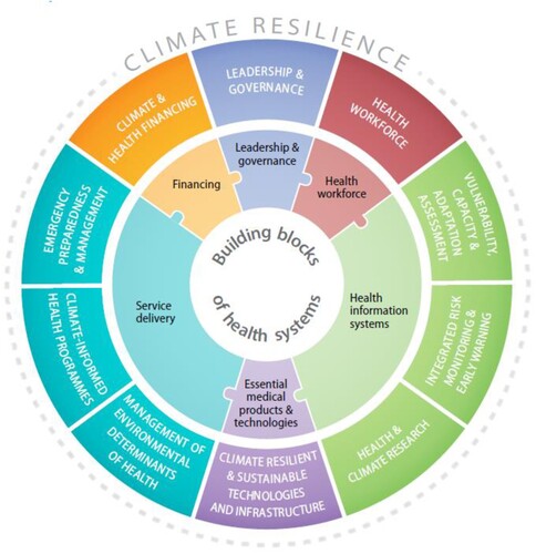 Figure 2. Ten components comprising the WHO Operational Framework for building climate-resilient health systems and the main connections to the building blocks of health systems (Source: WHO, Citation2015b).