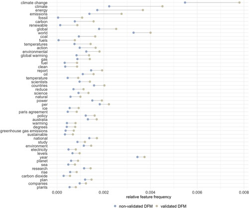 Figure 3. Comparing features with the largest difference in relative frequencies.