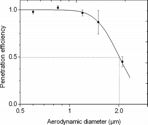 FIG. 3 The penetration of the cyclone as a function of particle size.