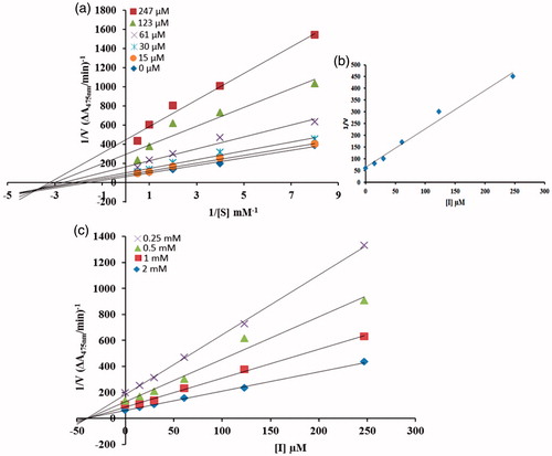 Figure 1. a) Lineweaver–Burk plots for the inhibition of mushroom tyrosinase in the presence of compound (8b). Concentrations of (8b) were 0, 15, 30, 61, 123 and 247 μM, respectively. Substrate l-DOPA Concentrations were 0.125, 0.25, 0.5, 1 and 2 mM, respectively. b) The secondary replot of the Lineweaver–Burk plot, 1/V (y-intercept) of a) versus various concentrations of (8b). c) The Dixon plot of the reciprocal of the initial velocities versus various concentrations of compound (8b) at fixed substrate concentration.