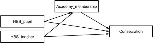 Figure 2. GSEM path diagram